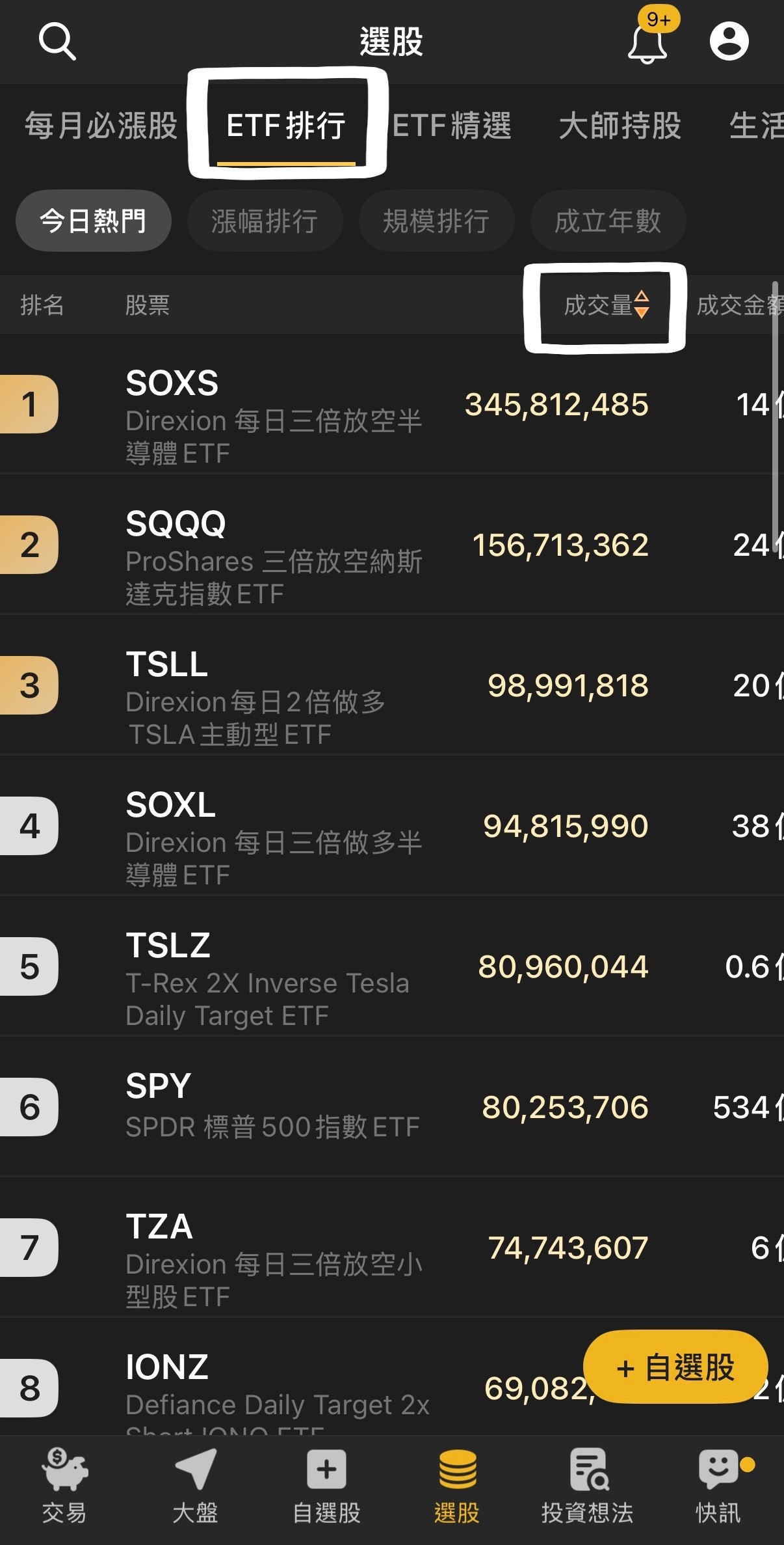 【熱門ETF爆量榜】多空大亂鬥！資金瘋搶半導體與特斯拉
