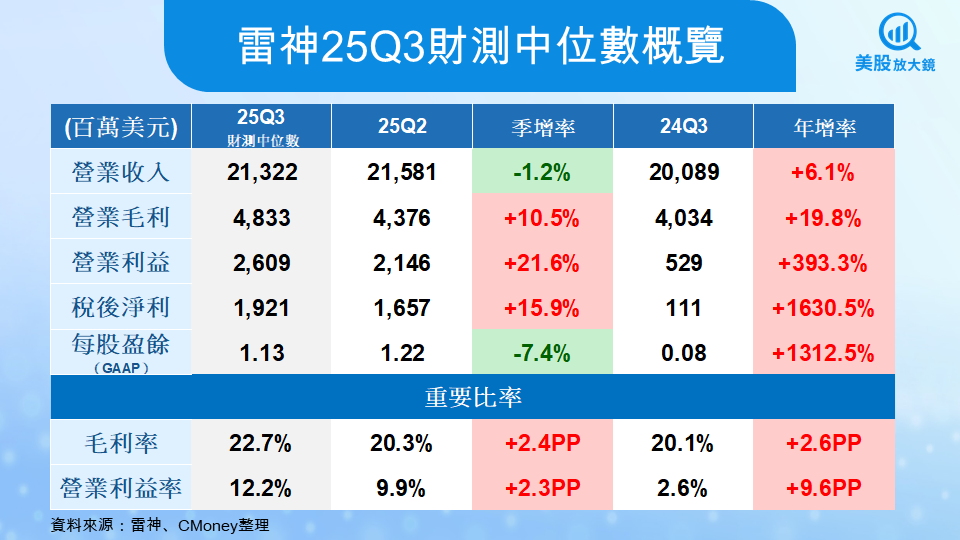 【美股焦點】雷神 RTX 25Q3 財報前瞻,防務與民航雙線齊飛