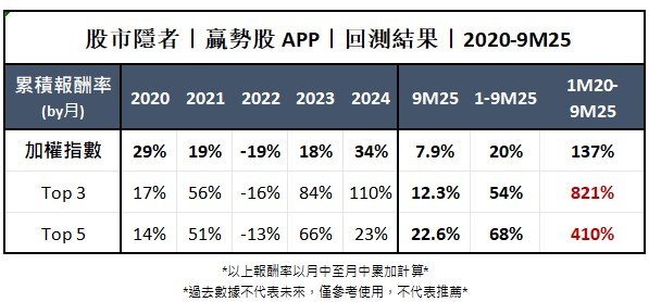 【基本面】贏勢股 APP 選股TOP5-20251016