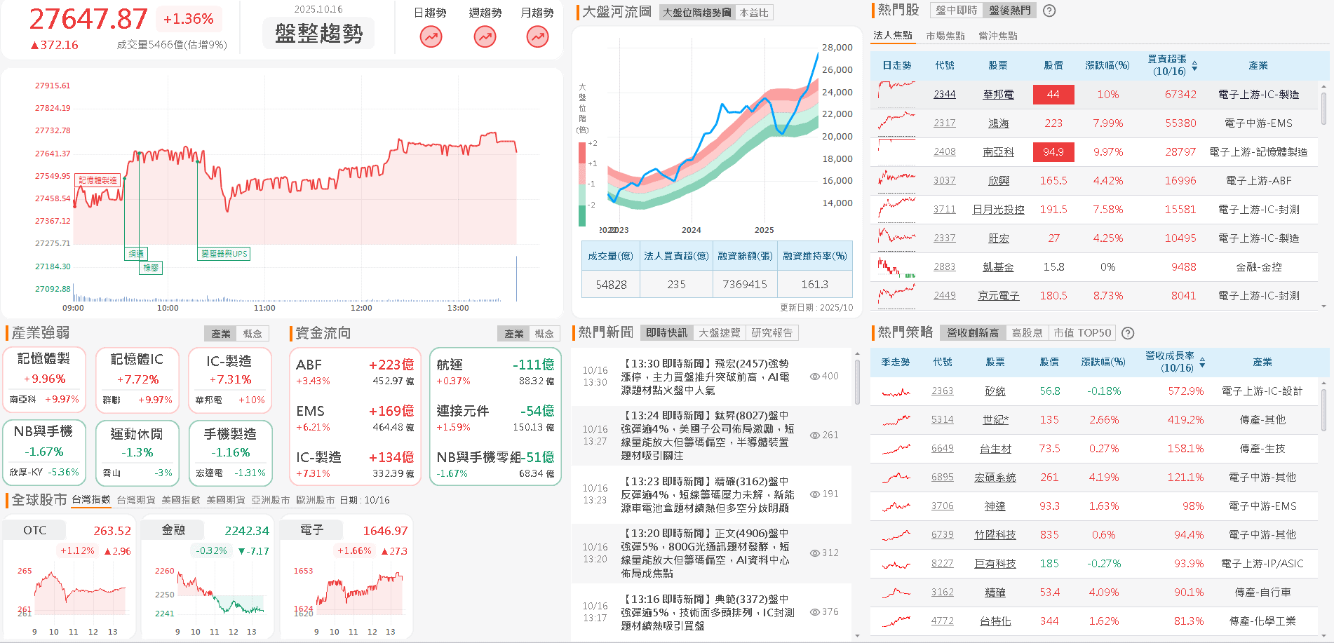 吃「復甦、漲價、在美製造」3 大利多,大摩吸籌萬張