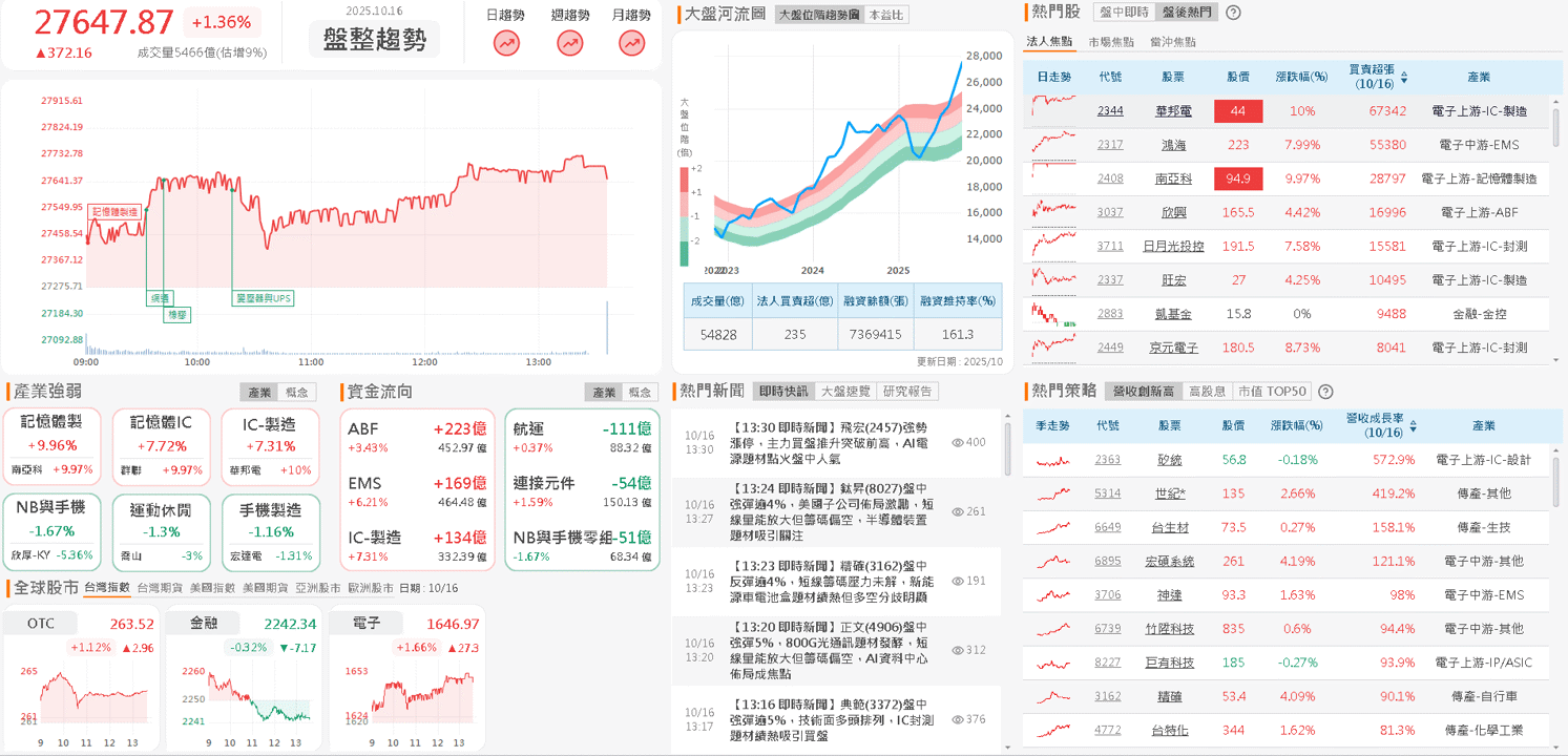 吃「復甦、漲價、在美製造」3 大利多，大摩吸籌萬張