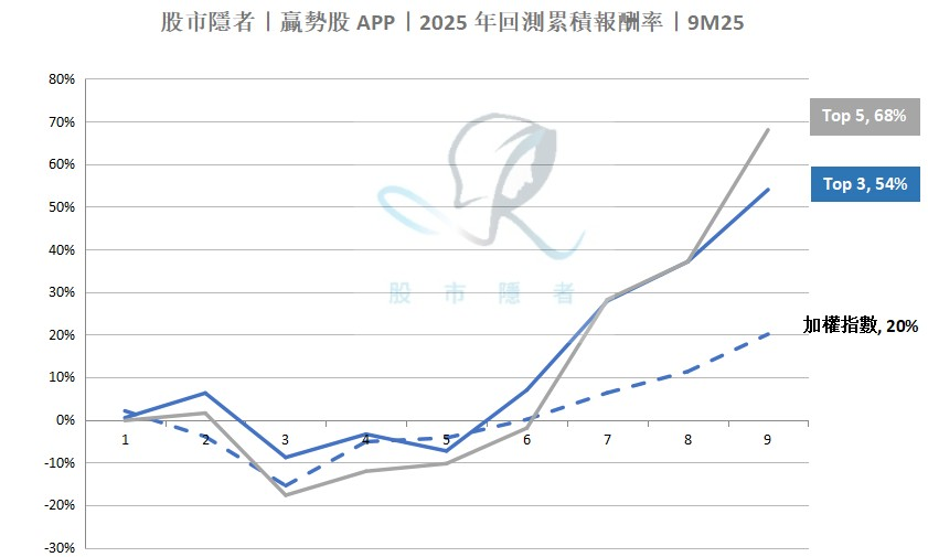 【基本面】贏勢股 APP 選股TOP5-20251016