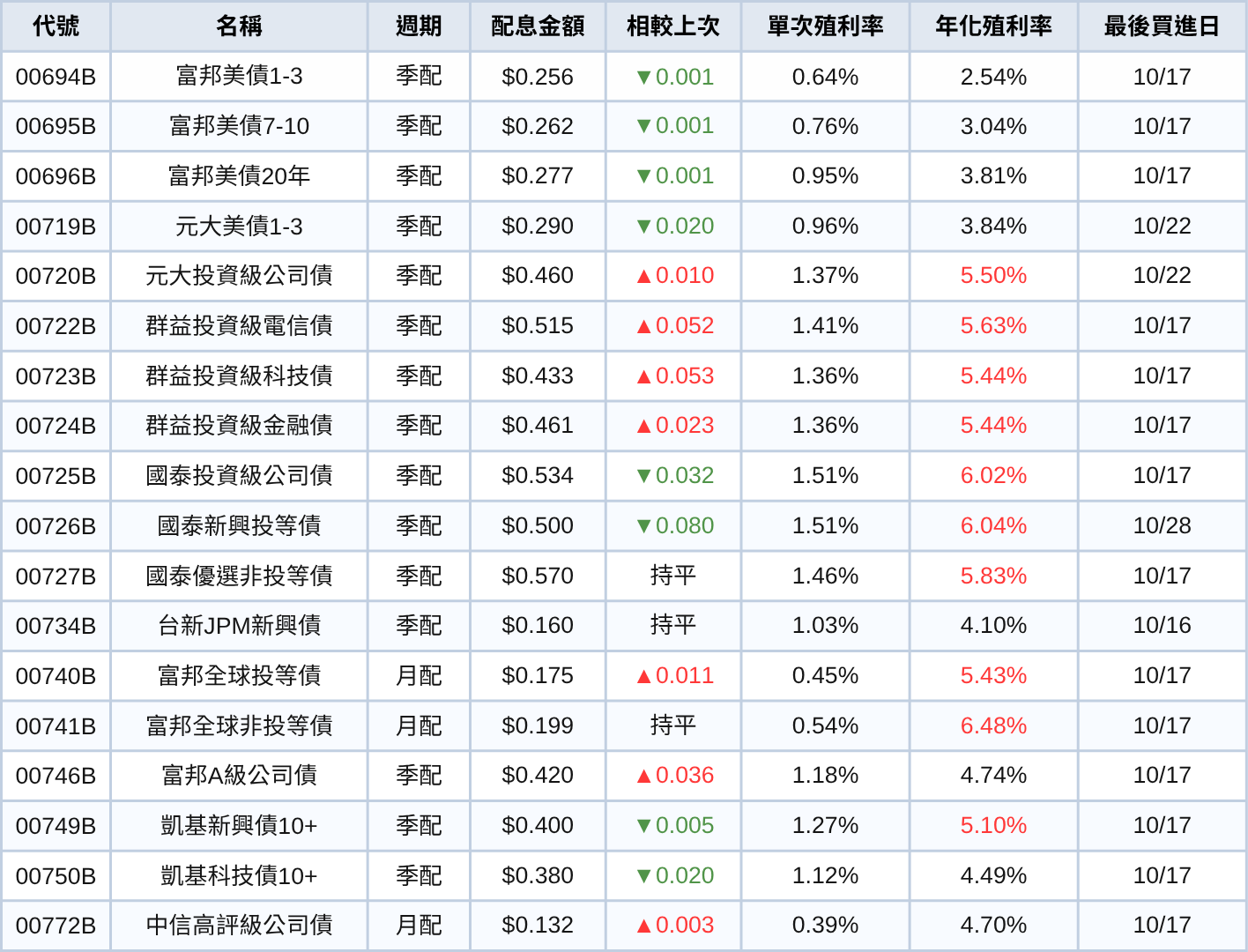 0056今除息!2大耀眼成績創高股息ETF「首檔紀錄」 但填息路坎坷...讓148萬股民心好痛