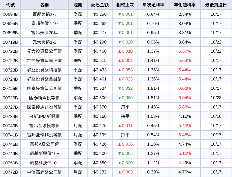 0056今除息！2大耀眼成績創高股息ETF「首檔紀錄」　但填息路坎坷...讓148萬股民心好痛