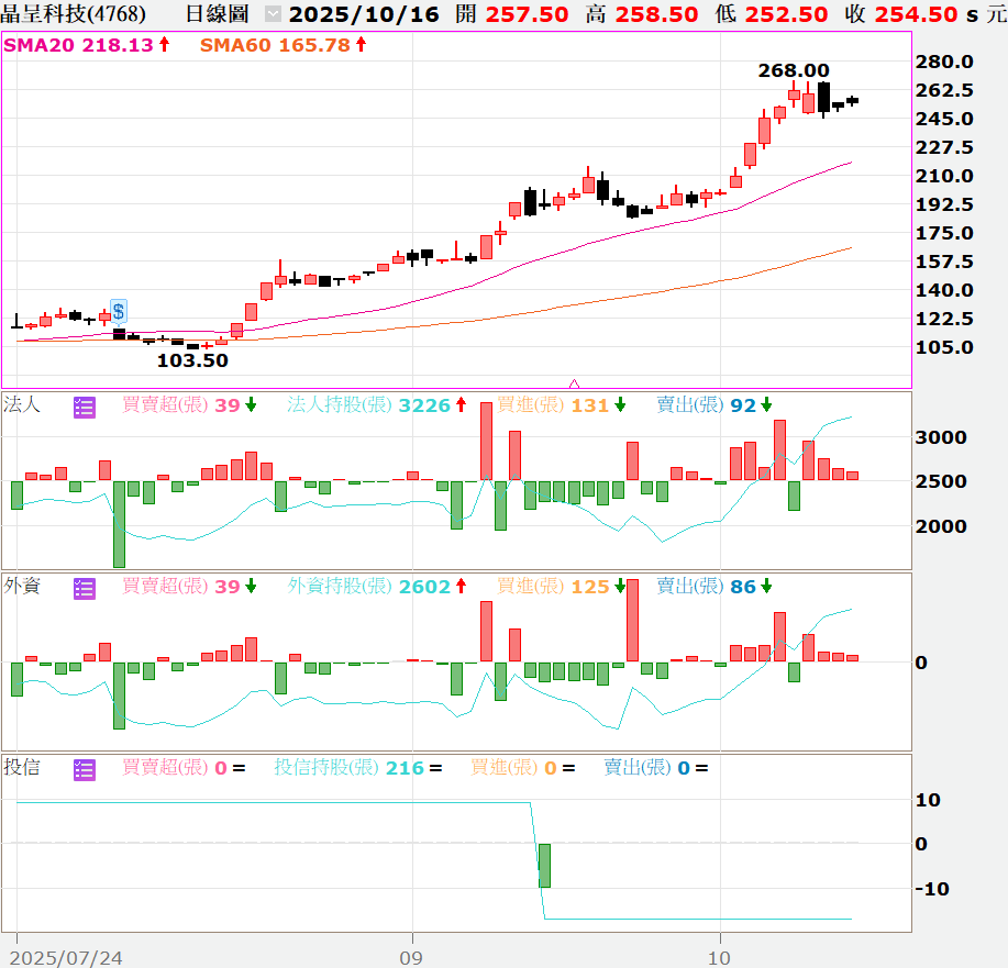 🔥限時免費🔥【技術籌碼】贏勢股 APP 選股TOP3-20251016