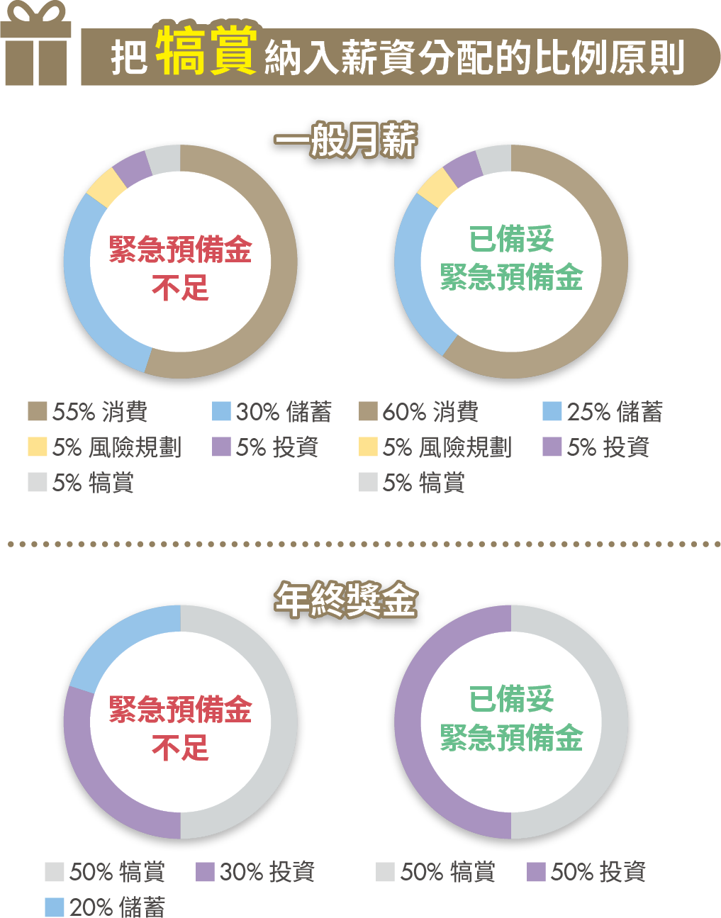 李勛靠「犒賞帳戶」翻轉理財心態!資金分配得當 讓你花得開心、存得更多