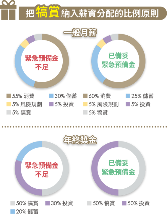 李勛靠「犒賞帳戶」翻轉理財心態！資金分配得當 讓你花得開心、存得更多