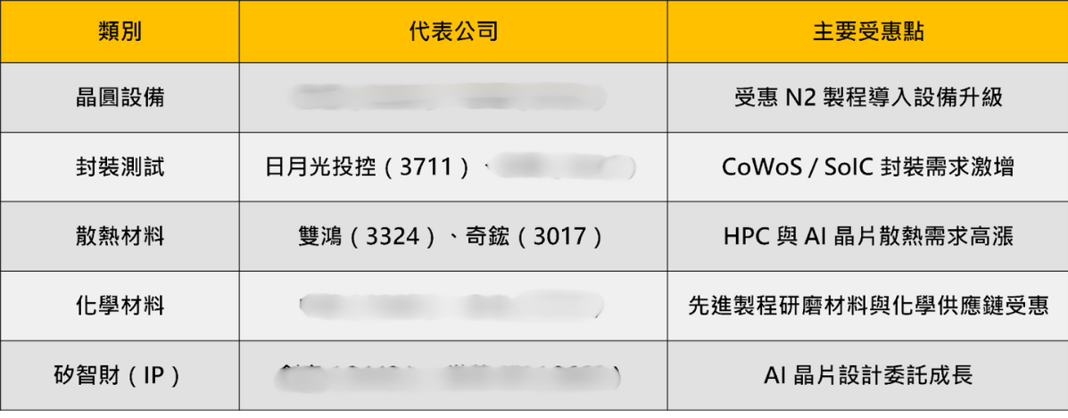 台積電獲利暴增39％，2奈米再度點燃「10 檔概念股」