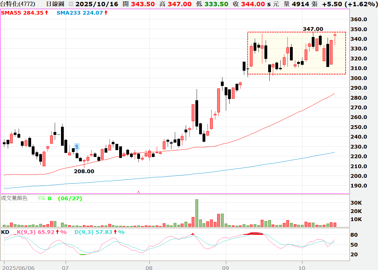 🔥限時免費🔥【技術籌碼】贏勢股 APP 選股TOP3-20251016