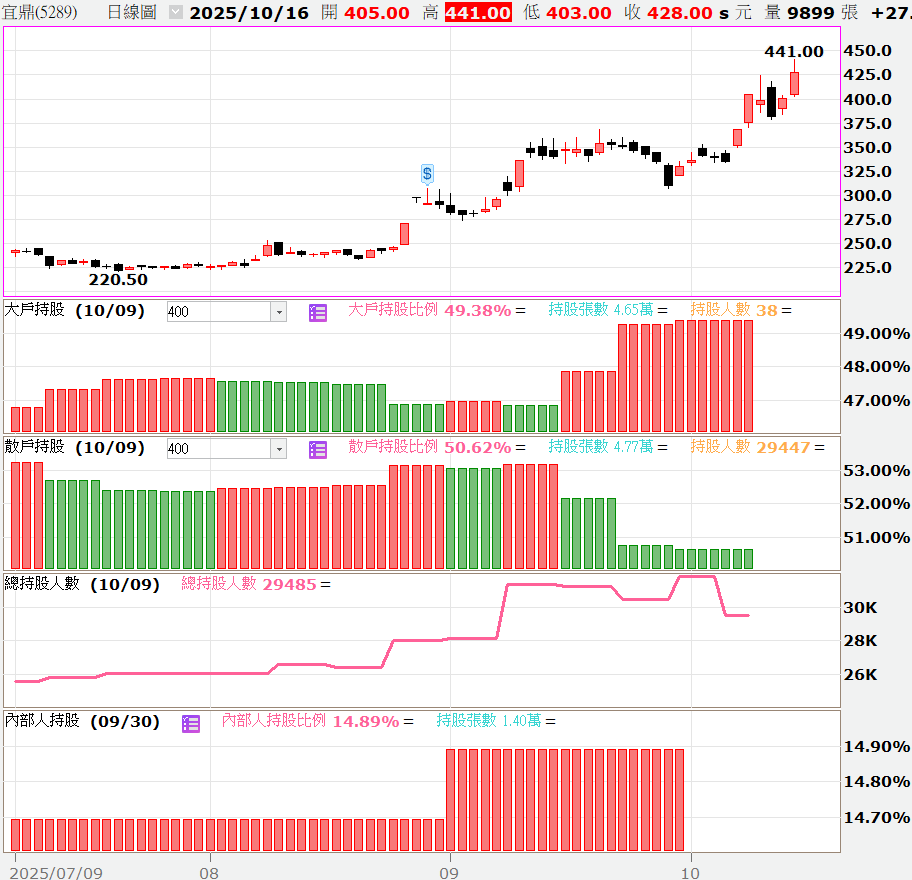 🔥限時免費🔥【技術籌碼】贏勢股 APP 選股TOP3-20251016