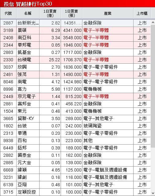 吃「復甦、漲價、在美製造」3 大利多，大摩吸籌萬張