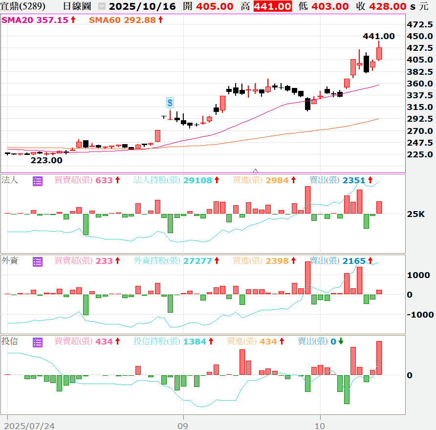 🔥限時免費🔥【技術籌碼】贏勢股 APP 選股TOP3-20251016