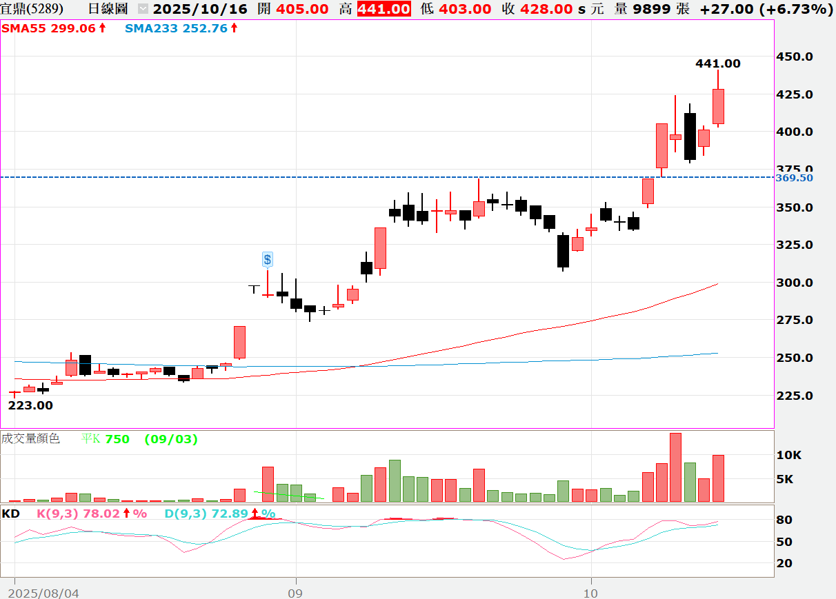 🔥限時免費🔥【技術籌碼】贏勢股 APP 選股TOP3-20251016
