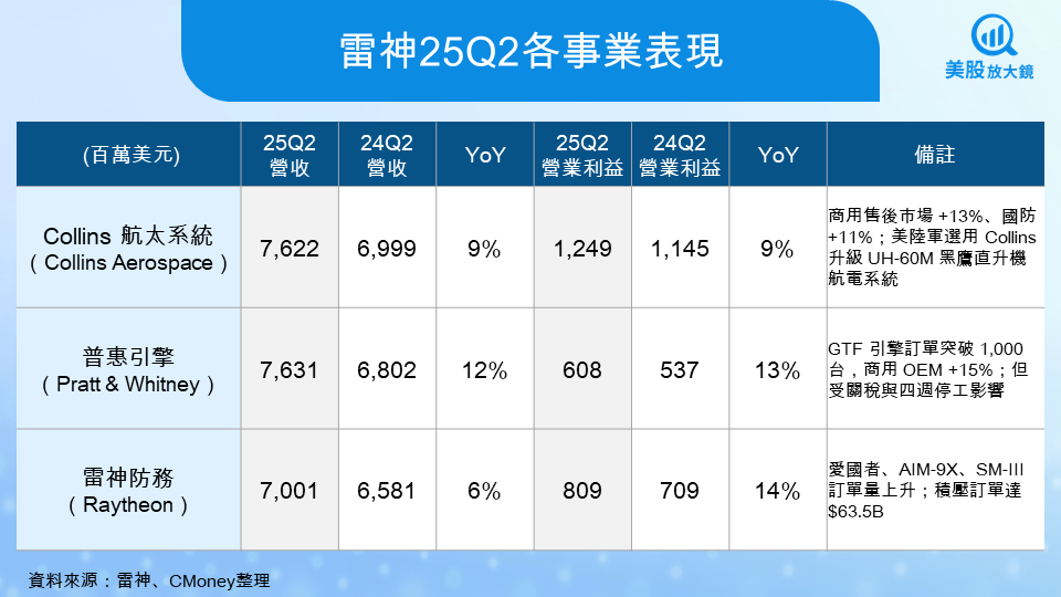 【美股焦點】雷神 RTX 25Q3 財報前瞻,防務與民航雙線齊飛