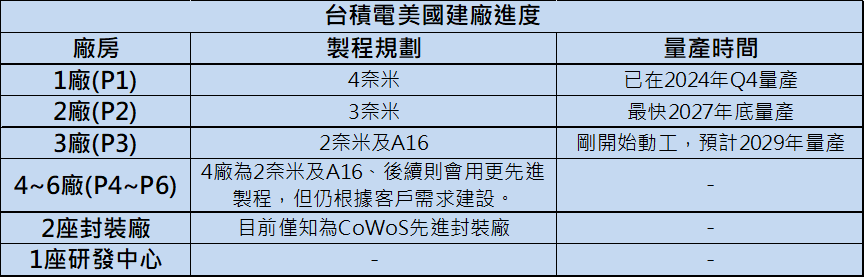 《台積電法說會》最全重點整理,AI需求比3個月前更旺!