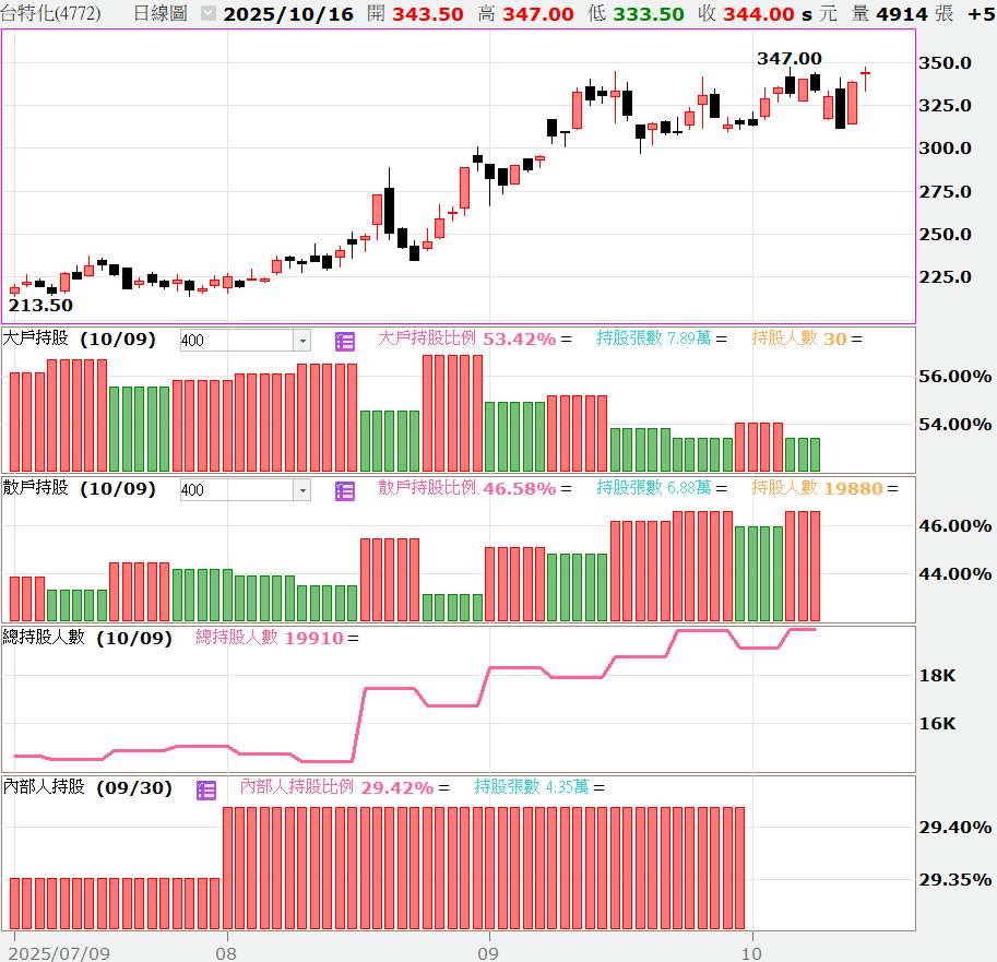🔥限時免費🔥【技術籌碼】贏勢股 APP 選股TOP3-20251016