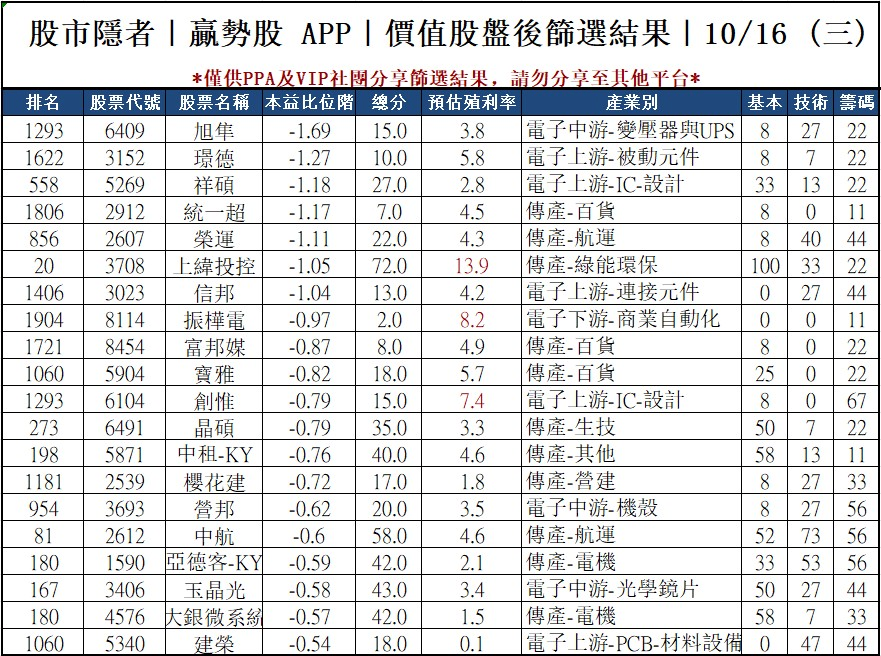 🔥限時免費🔥【技術籌碼】贏勢股 APP 選股TOP3-20251016