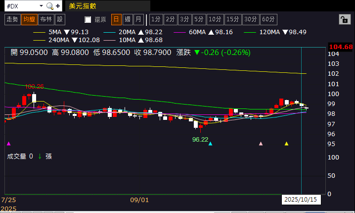 【匯金油整理】褐皮書：關稅推高物價，高收入者支出較強