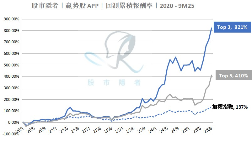 【基本面】贏勢股 APP 選股TOP5-20251016