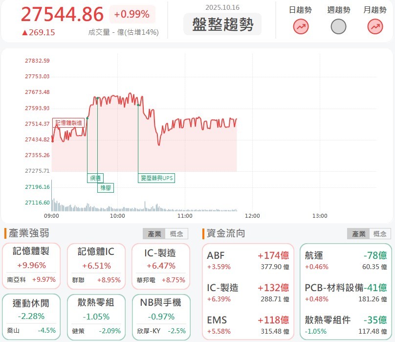 記憶體超級循環真的來了，這5檔再攻漲停！