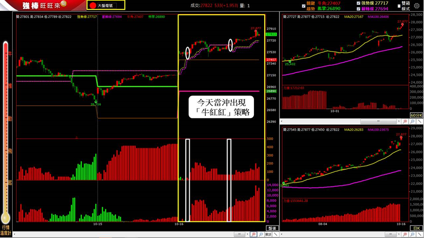 10/16 盤後回顧｜超簡單期貨當沖採「牛紅紅」策略，波段操作「偏多」思考