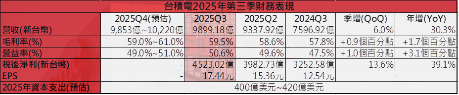 巔峰之後還是巔峰,台積電法說會最全重點整理看這!