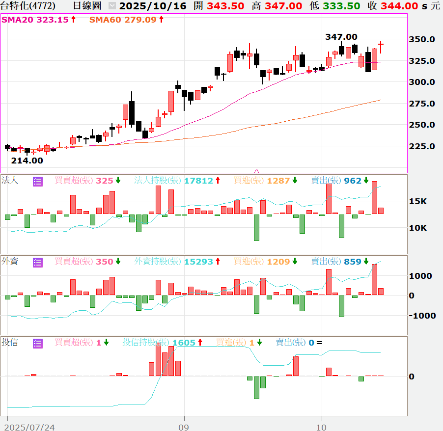 🔥限時免費🔥【技術籌碼】贏勢股 APP 選股TOP3-20251016