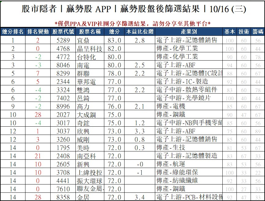 🔥限時免費🔥【技術籌碼】贏勢股 APP 選股TOP3-20251016