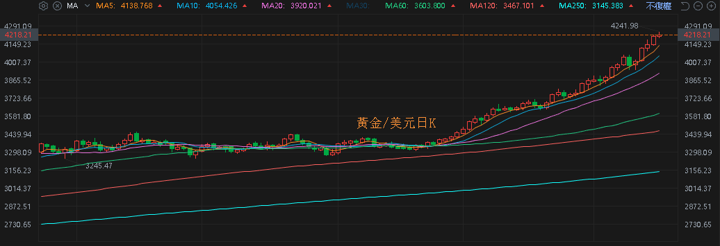 【匯金油整理】褐皮書：關稅推高物價，高收入者支出較強