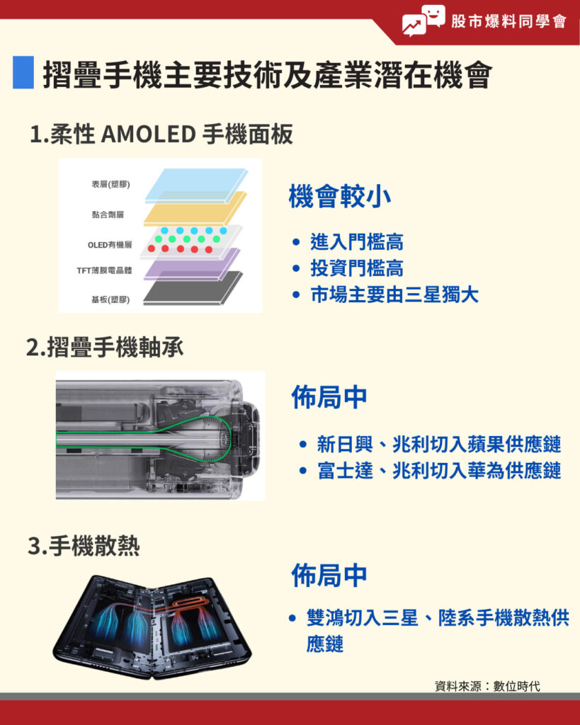 摺疊手機概念股主要技術及產業潛在機會
