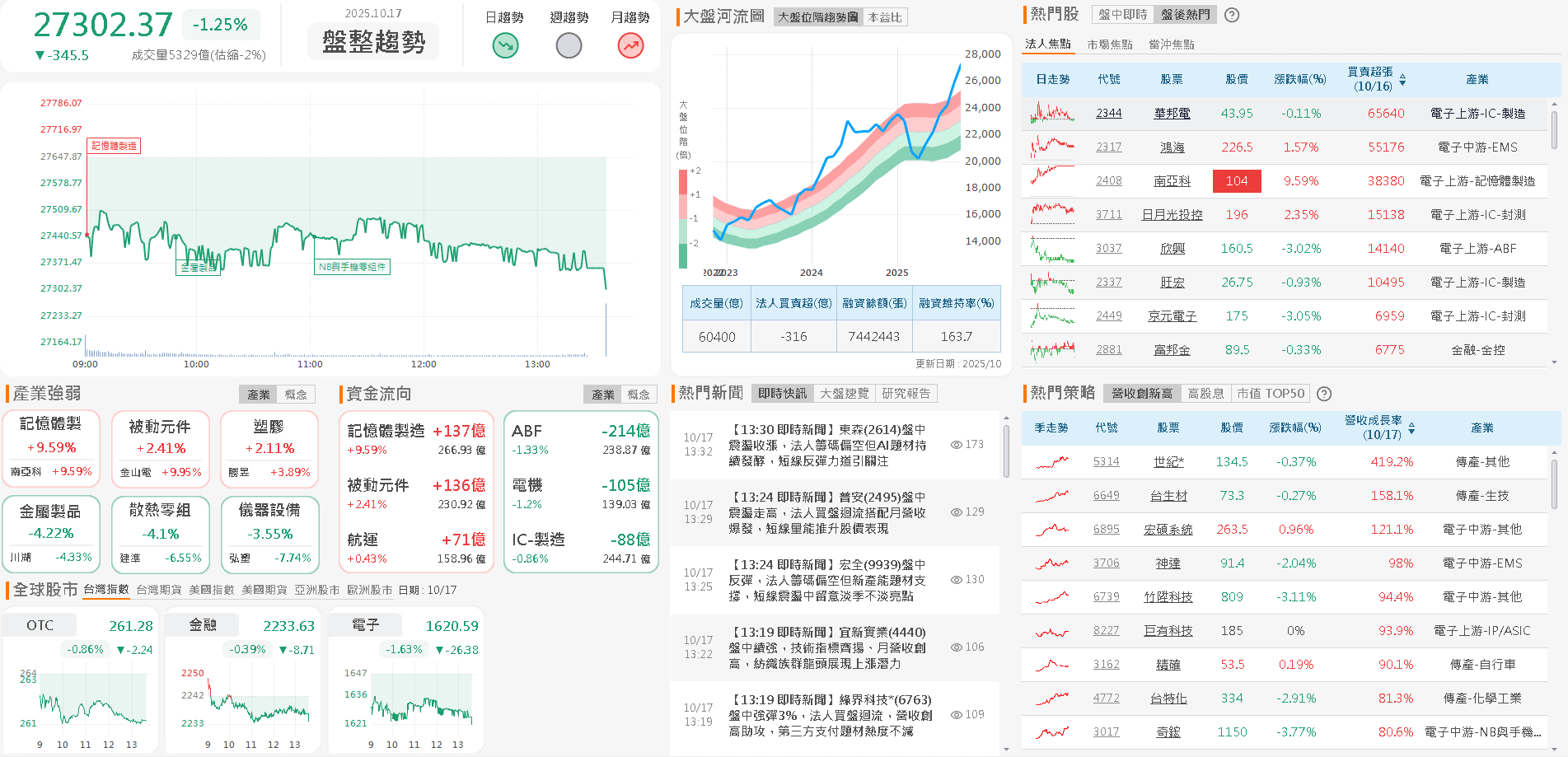 AI 帶動鉭電需求走升,單月賺贏 Q2,鎖 4 萬張漲停