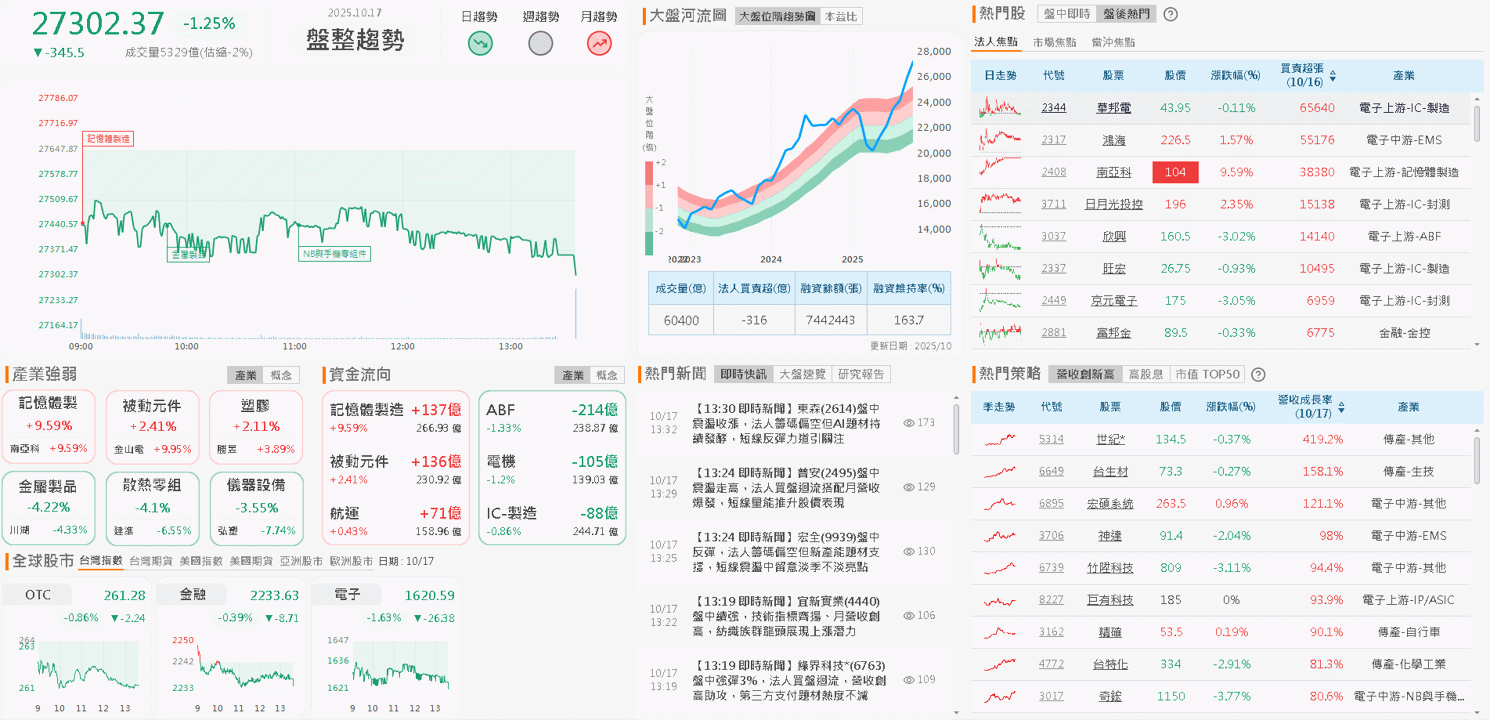 AI 帶動鉭電需求走升,單月賺贏 Q2,鎖 4 萬張漲停