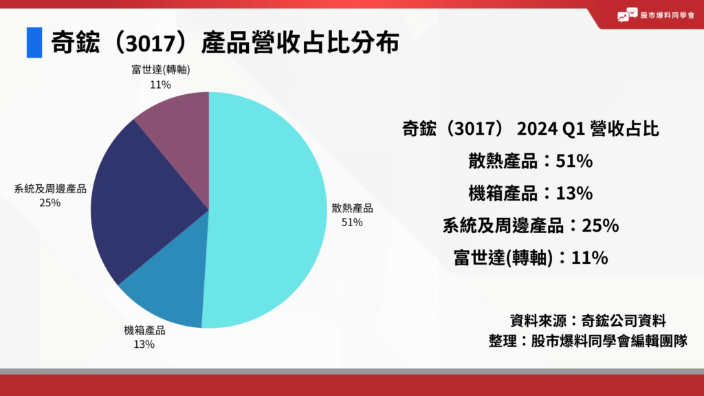 散熱概念股:奇鋐(3017)產品營收占比分布