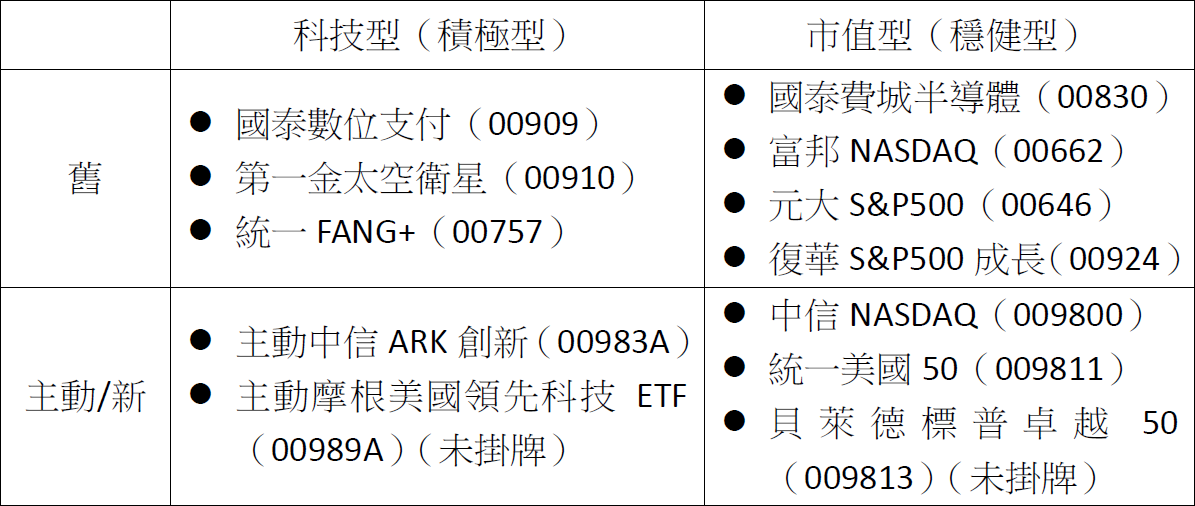美股創高、ETF掛牌潮湧現!該進場還是觀望?專家教你3策略穩住獲利