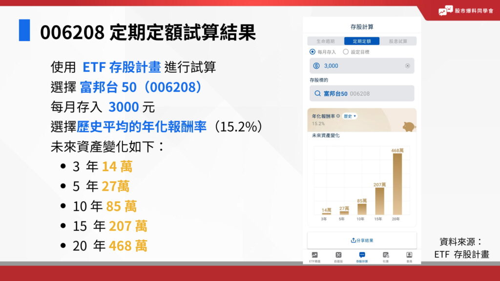 使用 ETF 存股計畫 進行定期定額試算,選擇標的 富邦台 50(006208),並設定每月存入 3000 元,選擇歷史平均的年化報酬率(15.2%)。1 年 38,000;3 年 14 萬;5 年 27萬;10 年 85 萬;15 年 207 萬;20 年 468 萬