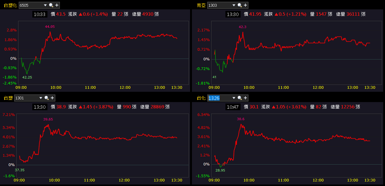 AI 帶動鉭電需求走升,單月賺贏 Q2,鎖 4 萬張漲停