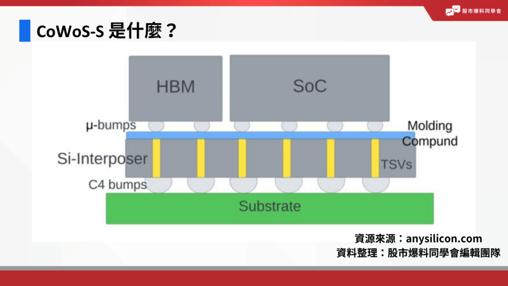 CoWoS-S 是什麼?就是一個HBM加一個SoC