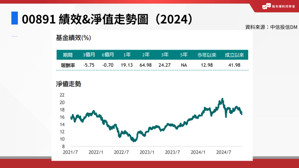 00891 績效和淨值走勢圖（2024）