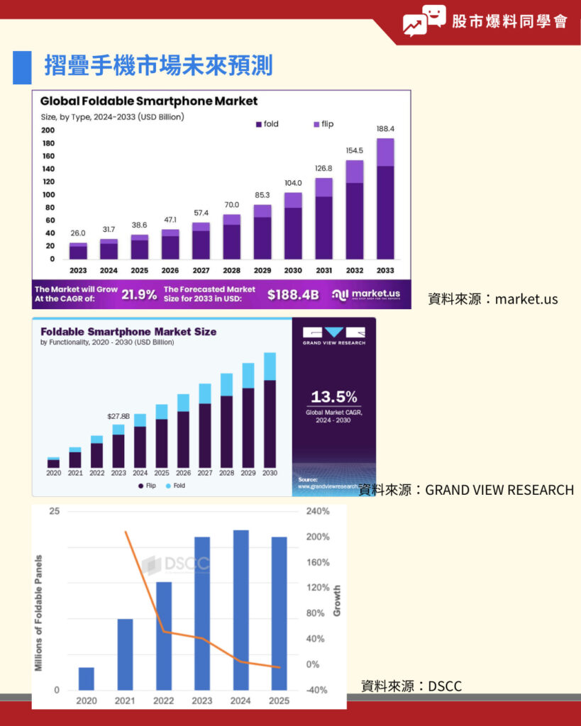 摺疊手機概念股市場未來預測