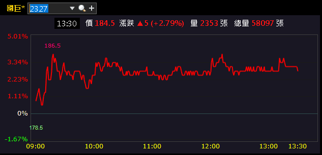 AI 帶動鉭電需求走升,單月賺贏 Q2,鎖 4 萬張漲停