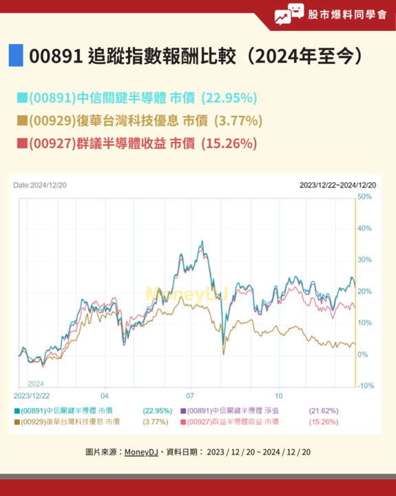 00891 追蹤指數報酬比較（2024年至今）