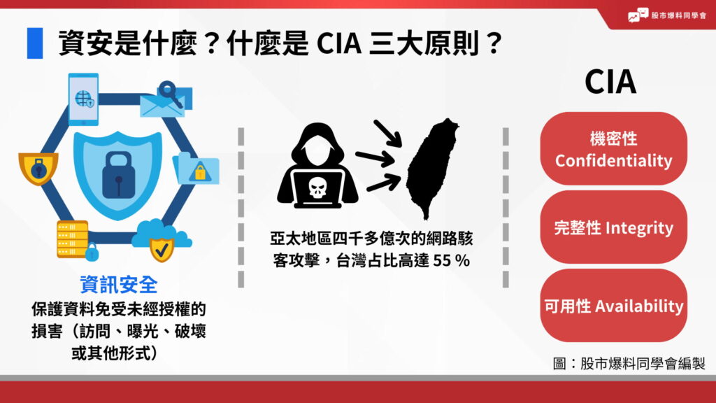 「資訊安全 Information Security」,簡稱為「資安」。因為在電腦或雲端中的資料具有隱私性與機密性,保護這些資料免受未經授權的損害(訪問、曝光、破壞或其他形式)的措施,就是資安。
