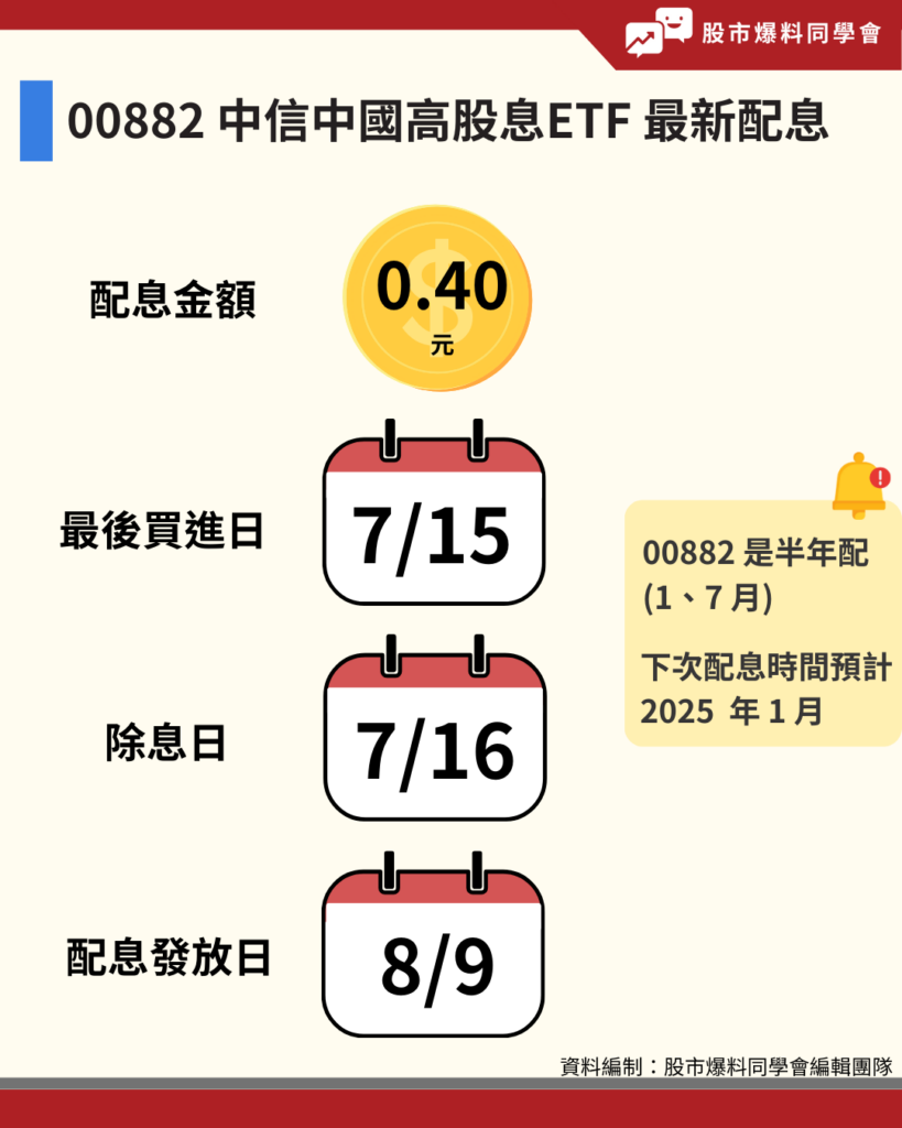 00882配息月份？成分股有哪些？陸股ETF可以買嗎？-同學會資訊股長| CMoney投資網誌