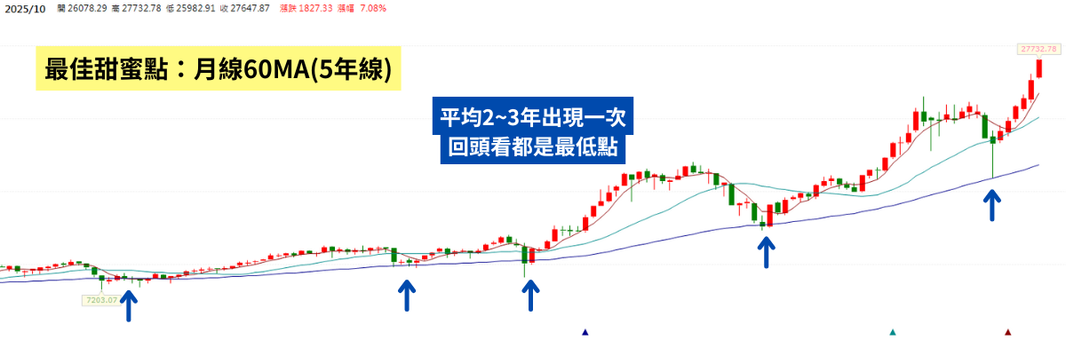 大盤碰「這條線」0050用力買！回測近十年來都是最低點
