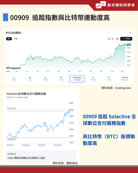 00909 可以買嗎？00909  追蹤指數與比特幣連動度高