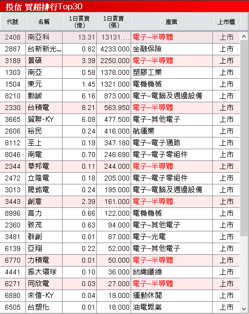 AI 帶動鉭電需求走升,單月賺贏 Q2,鎖 4 萬張漲停