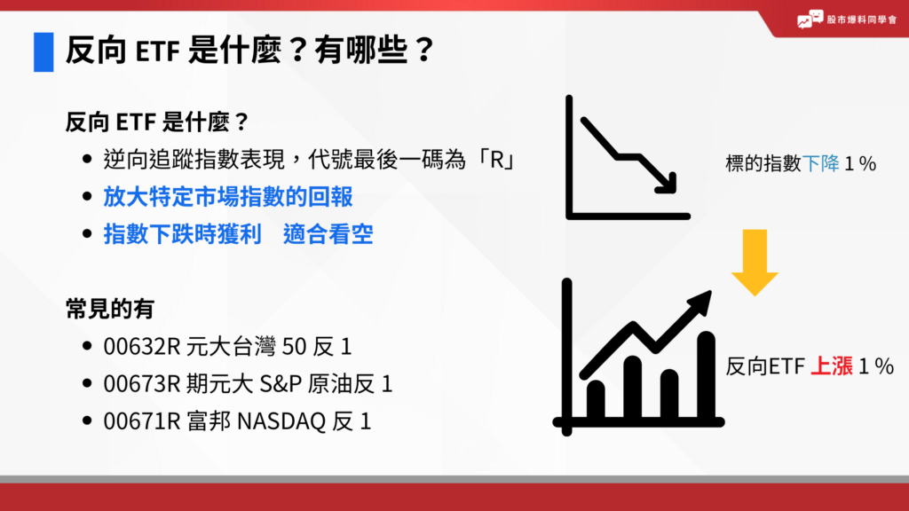 反向 ETF 代號最後一碼為「R」,和槓桿 ETF 有相似之處,都會放大特定市場指數的回報,差別在於反向 ETF 是逆向跟隨某指數的表現,當指數下跌時獲利