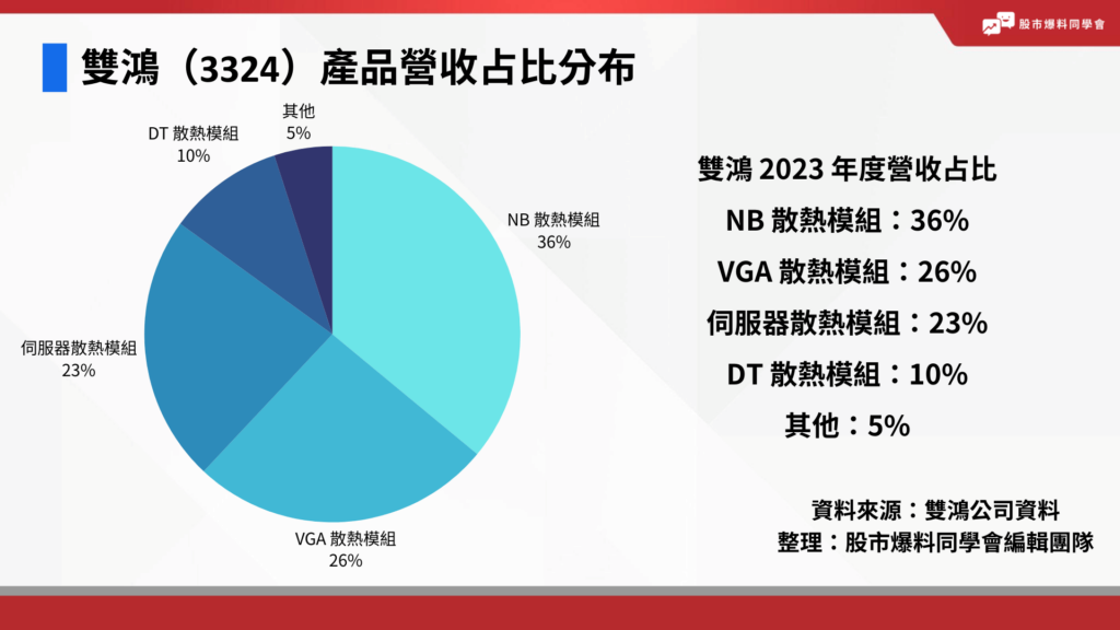 散熱概念股:雙鴻(3324)產品營收占比分布