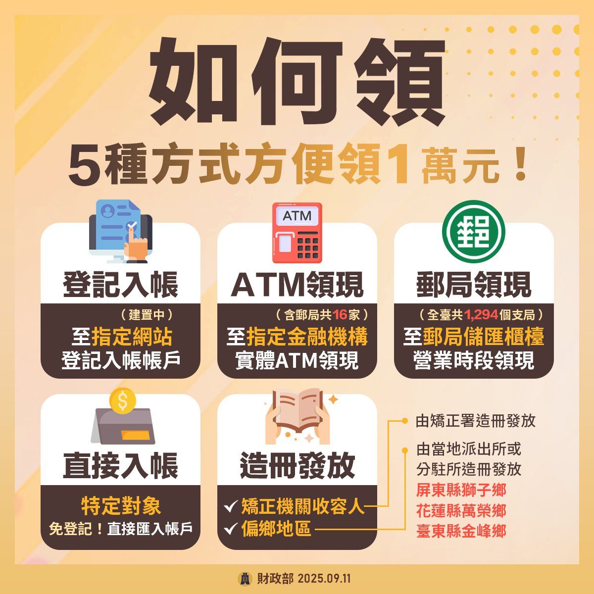 普發現金過了!1萬元「第一批」425萬人能先領 5種管道、發放時程曝光