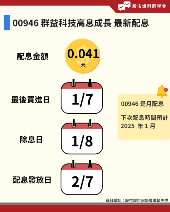 群益科技高息成長（00946）1 月預計配息 0.041 元，除息日為 2025 年 1 月 8 日，想參與配息的投資人最晚須在 2025 年 1 月 7 日買進，配息發放日則在 2025 年 2 月 7 日。00946 這是 00946 第六次除息，0.041 元配息金額維持與前一個月相同，以 12/17 收盤價換算，單月配息率為 0.45%。